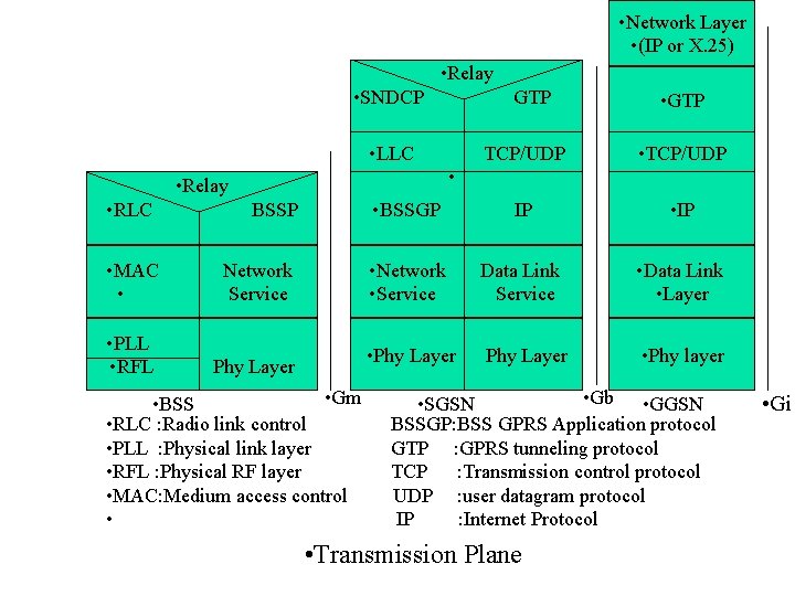  • Network Layer • (IP or X. 25) • Relay • SNDCP GTP