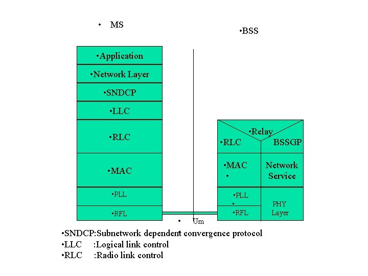  • MS • BSS • Application • Network Layer • SNDCP • LLC