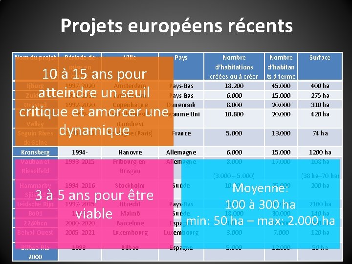 Projets européens récents Nom du projet Période de mise en œuvre 1997 -2020 1998