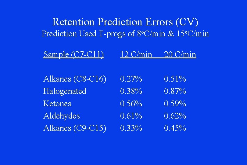 Retention Prediction Errors (CV) Prediction Used T-progs of 8 o. C/min & 15 o. Retention Prediction Errors (CV) Prediction Used T-progs of 8 o. C/min & 15 o.