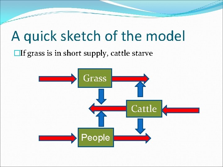 A quick sketch of the model �If grass is in short supply, cattle starve