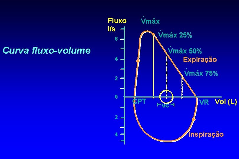 Fluxo l/s 6 Curva fluxo-volume 4 2 0 . Vmáx 25%. Vmáx 50% Expiração.