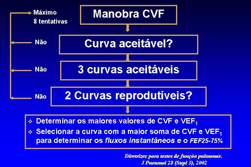 Máximo 8 tentativas v v Manobra CVF Não Curva aceitável? Não 3 curvas aceitáveis