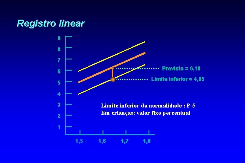 Registro linear 9 8 7 Previsto = 6, 10 6 Limite inferior = 4,