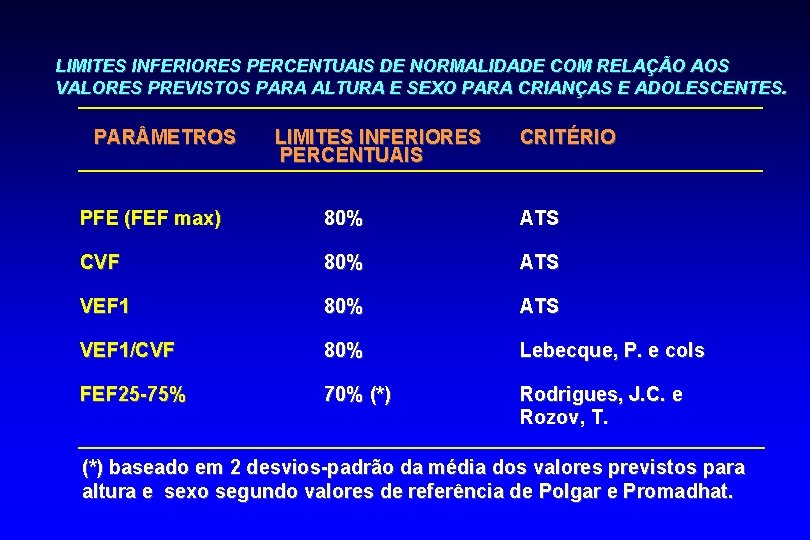 LIMITES INFERIORES PERCENTUAIS DE NORMALIDADE COM RELAÇÃO AOS VALORES PREVISTOS PARA ALTURA E SEXO