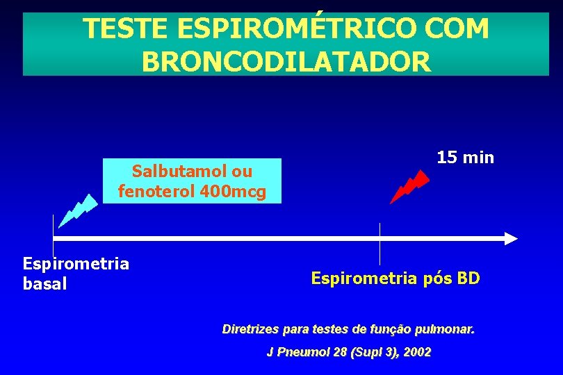 TESTE ESPIROMÉTRICO COM BRONCODILATADOR 15 min Salbutamol ou fenoterol 400 mcg Espirometria basal Espirometria