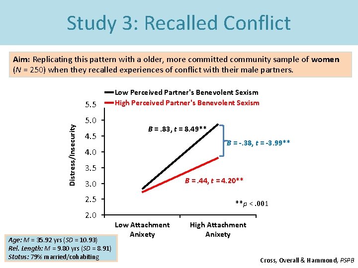 Study 3: Recalled Conflict Aim: Replicating this pattern with a older, more committed community