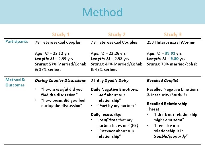 Method 14 Participants Method & Outcomes Study 1 Study 2 Study 3 78 Heterosexual