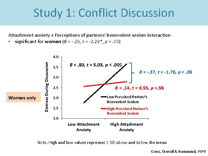 Study 1: Conflict Discussion Attachment anxiety x Perceptions of partners’ benevolent sexism interaction •