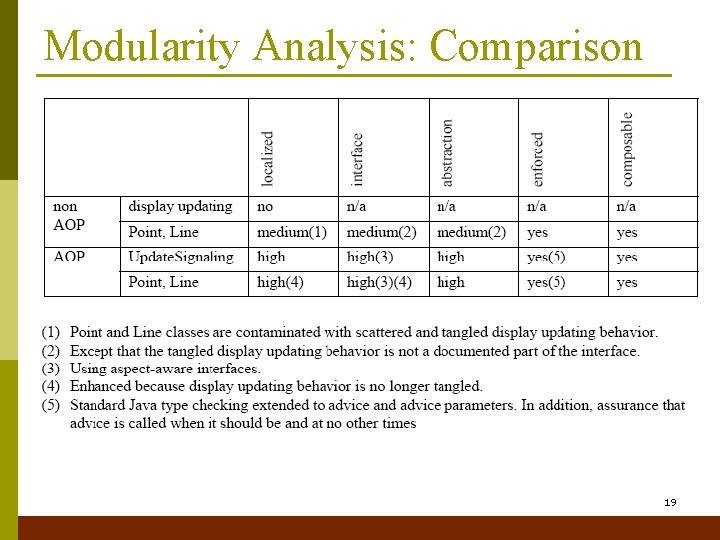 Modularity Analysis: Comparison 19 