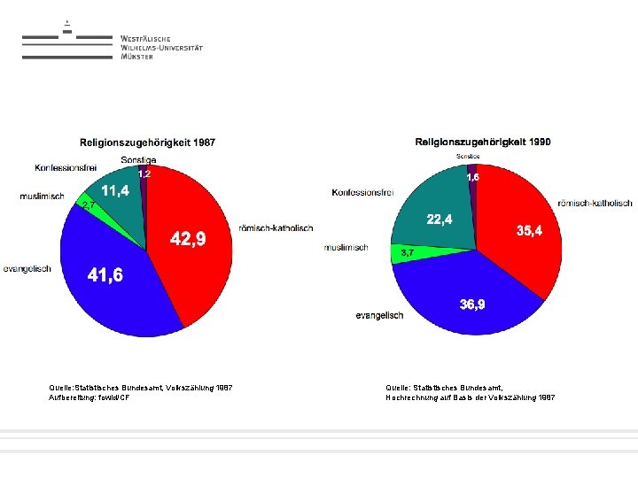 Quelle: Statistisches Bundesamt, Volkszählung 1987 Aufbereitung: fowid/CF Name: der Referentin / des Referenten 09.