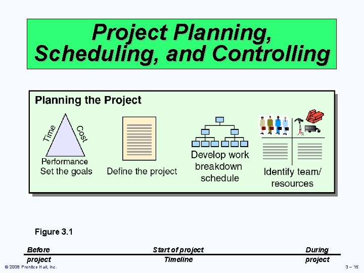 Project Planning, Scheduling, and Controlling Figure 3. 1 Before project © 2008 Prentice Hall,