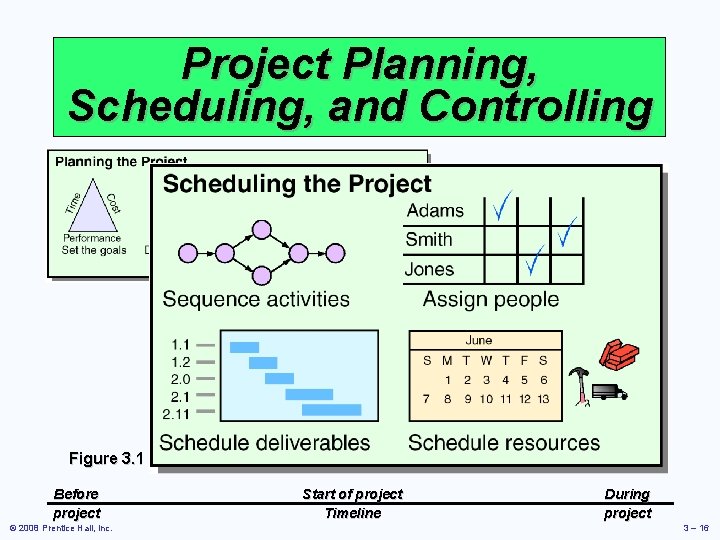 Project Planning, Scheduling, and Controlling Figure 3. 1 Before project © 2008 Prentice Hall,