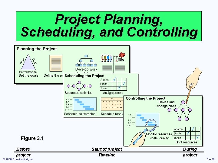 Project Planning, Scheduling, and Controlling Figure 3. 1 Before project © 2008 Prentice Hall,