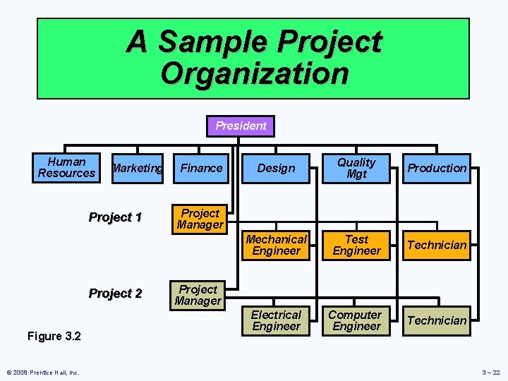 A Sample Project Organization President Human Resources Marketing Project 1 Project 2 Figure 3.