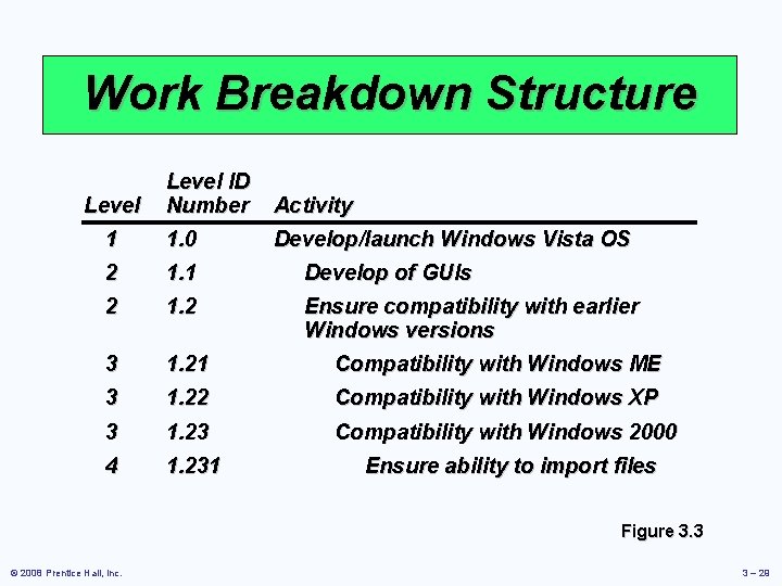 Work Breakdown Structure Level ID Number Activity 1 1. 0 Develop/launch Windows Vista OS