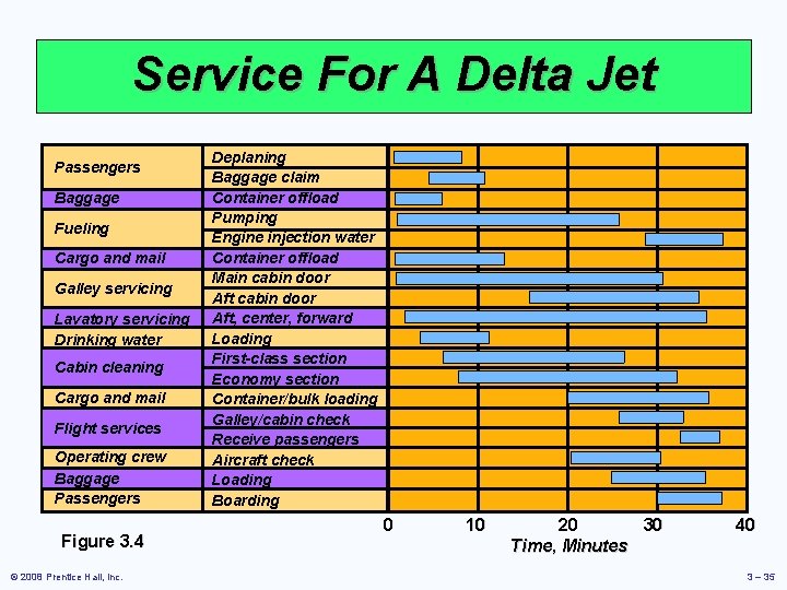 Service For A Delta Jet Passengers Baggage Fueling Cargo and mail Galley servicing Lavatory