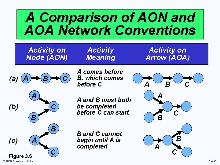 A Comparison of AON and AOA Network Conventions Activity on Node (AON) (a) A