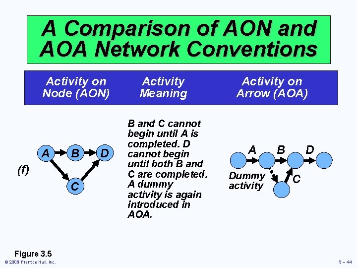 A Comparison of AON and AOA Network Conventions Activity on Node (AON) A B
