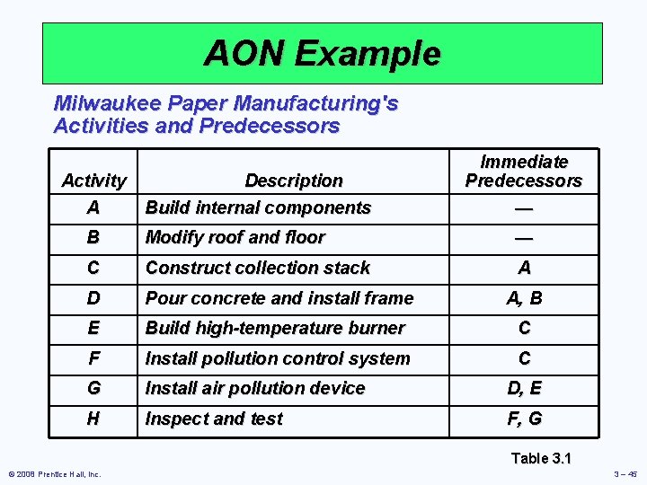 AON Example Milwaukee Paper Manufacturing's Activities and Predecessors Activity A Description Build internal components