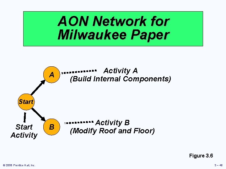 AON Network for Milwaukee Paper A Activity A (Build Internal Components) B Activity B