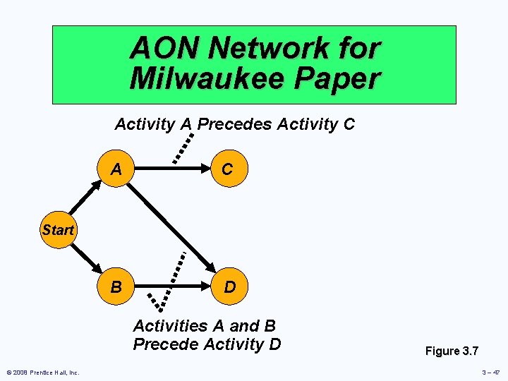 AON Network for Milwaukee Paper Activity A Precedes Activity C A C B D