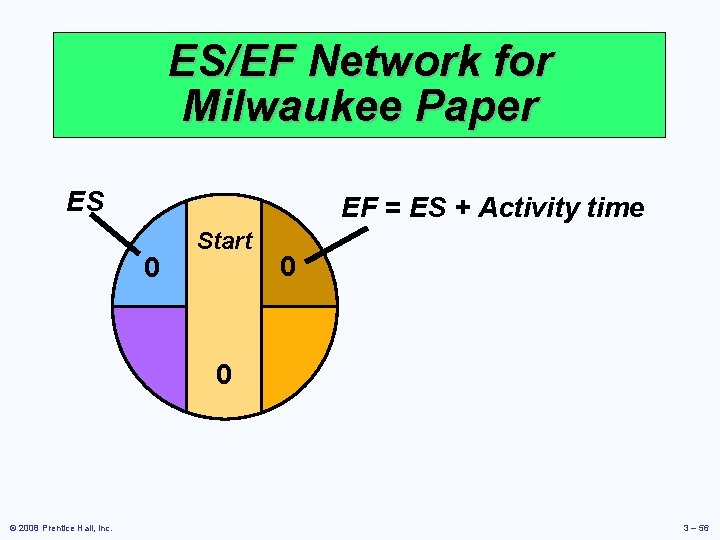 ES/EF Network for Milwaukee Paper ES EF = ES + Activity time 0 Start