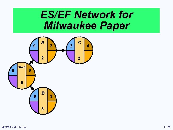 ES/EF Network for Milwaukee Paper 0 A 2 2 0 Start 2 C 4