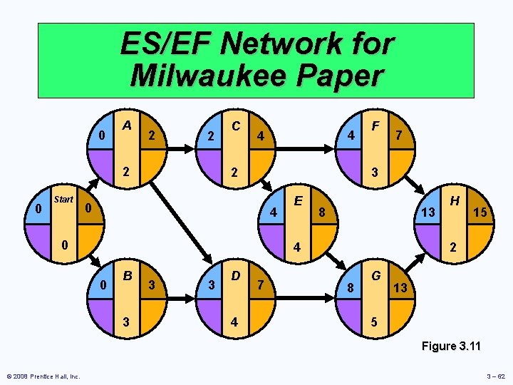 ES/EF Network for Milwaukee Paper 0 A 2 2 2 0 Start C 4
