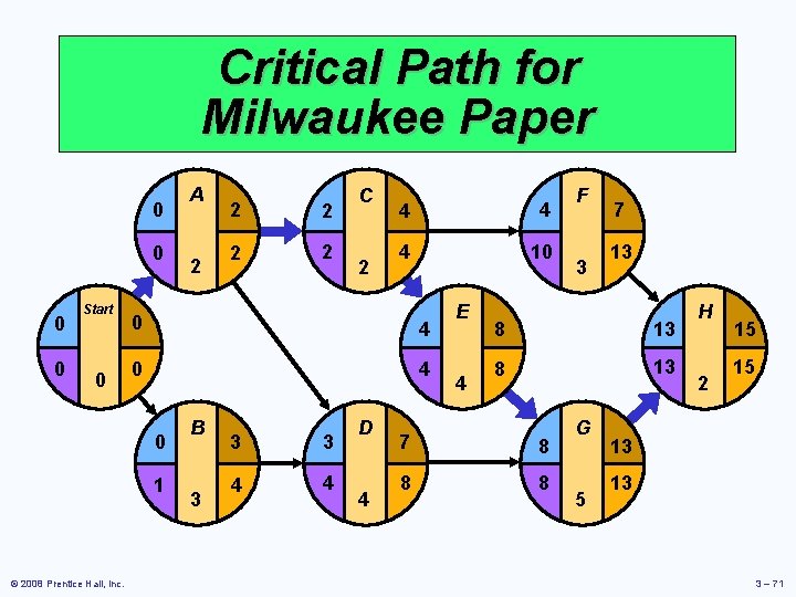 Critical Path for Milwaukee Paper 0 0 Start 0 2 2 2 C 2