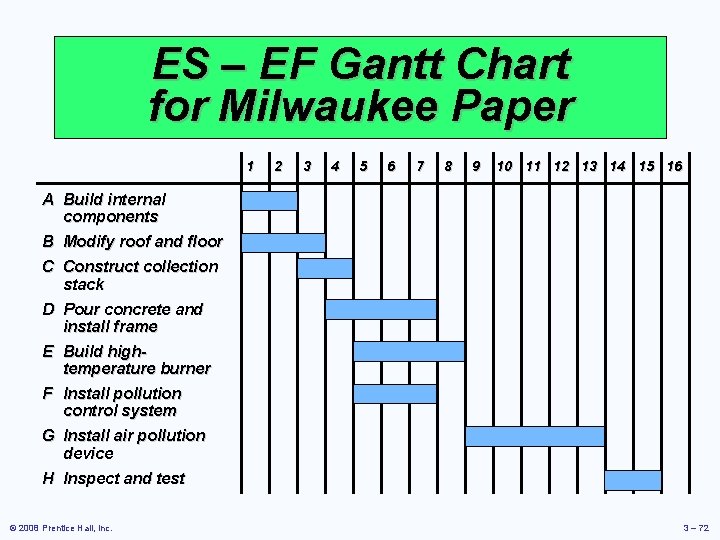 ES – EF Gantt Chart for Milwaukee Paper 1 2 3 4 5 6