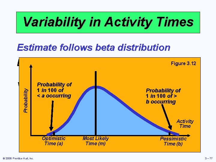 Variability in Activity Times Estimate follows beta distribution Probability Figure 3. 12 Expected time: