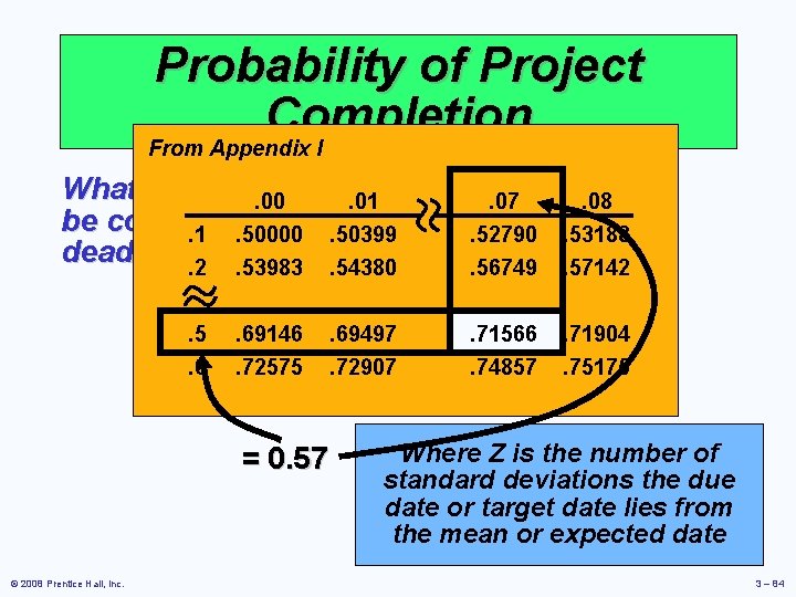 Probability of Project Completion From Appendix I What is the probability can. 00. 01