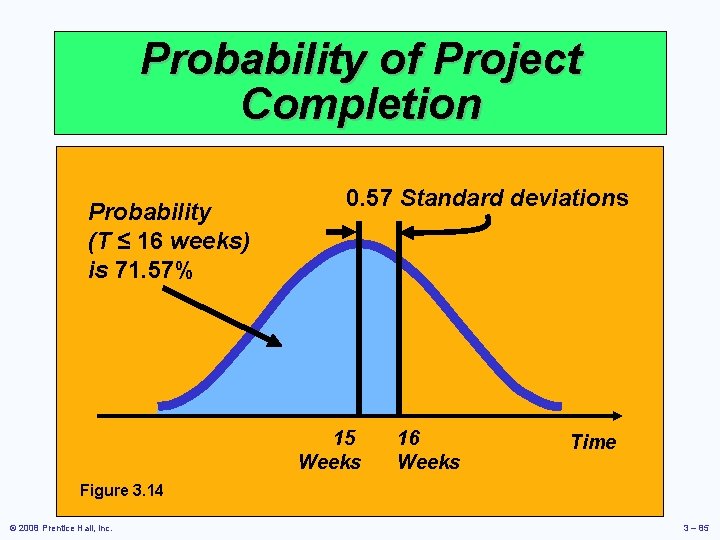 Probability of Project Completion Probability (T ≤ 16 weeks) is 71. 57% 0. 57