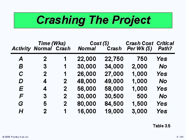 Crashing The Project Time (Wks) Activity Normal Crash A B C D E F