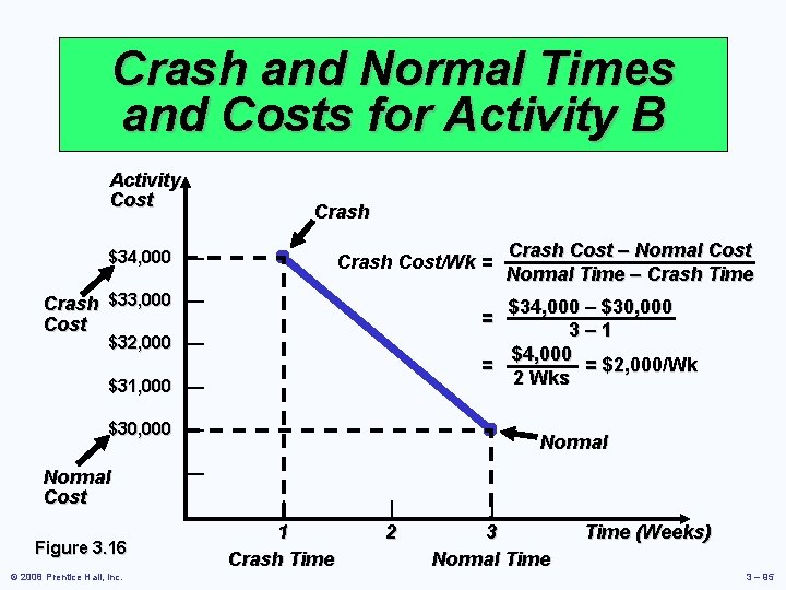 Crash and Normal Times and Costs for Activity B Activity Cost Crash $34, 000