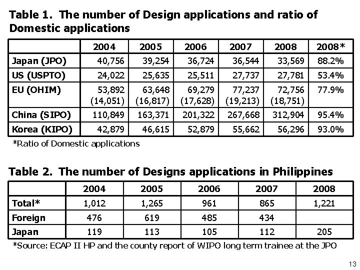 Table 1. The number of Design applications and ratio of Domestic applications 2004 2005