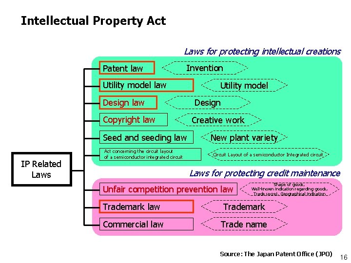 Intellectual Property Act Laws for protecting intellectual creations Patent law Invention Utility model law