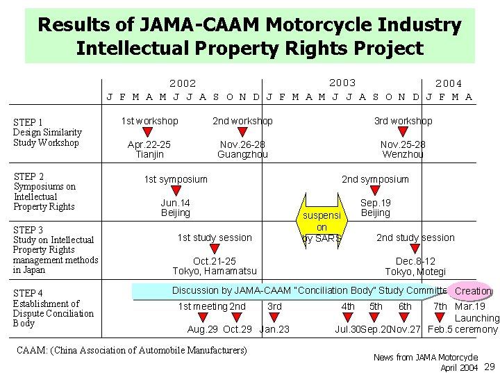 Results of JAMA-CAAM Motorcycle Industry Intellectual Property Rights Project 2003 2002 2004 J F