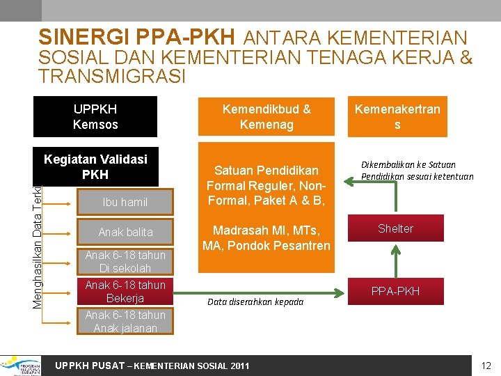 SINERGI PPA-PKH ANTARA KEMENTERIAN SOSIAL DAN KEMENTERIAN TENAGA KERJA & TRANSMIGRASI Menghasilkan Data Terkini