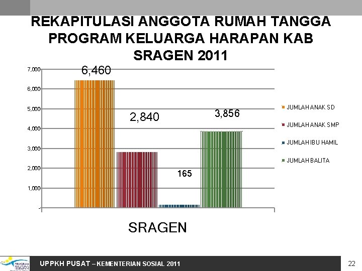 REKAPITULASI ANGGOTA RUMAH TANGGA PROGRAM KELUARGA HARAPAN KAB SRAGEN 2011 7, 000 6, 460