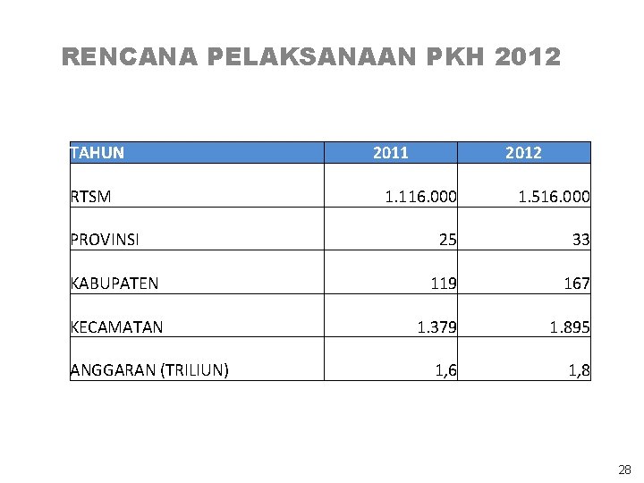 RENCANA PELAKSANAAN PKH 2012 TAHUN 2011 2012 RTSM 1. 116. 000 1. 516. 000