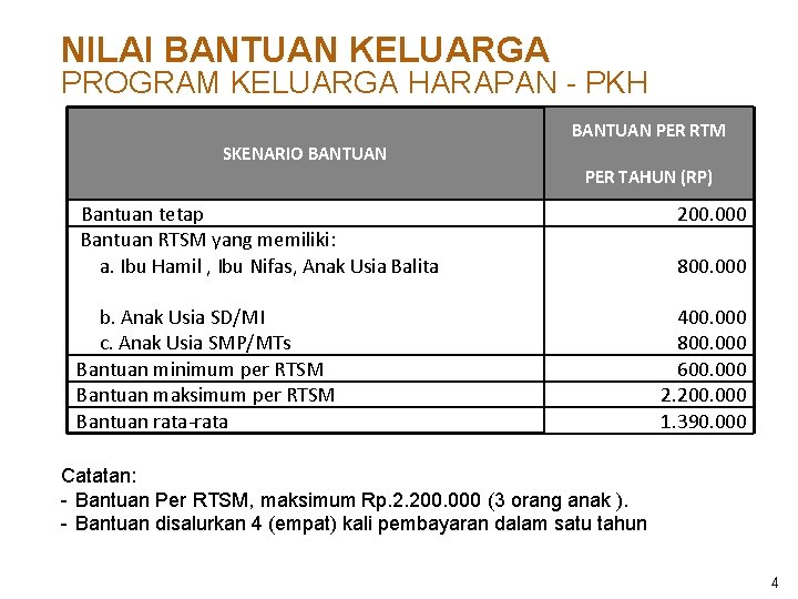 NILAI BANTUAN KELUARGA PROGRAM KELUARGA HARAPAN - PKH BANTUAN PER RTM SKENARIO BANTUAN PER