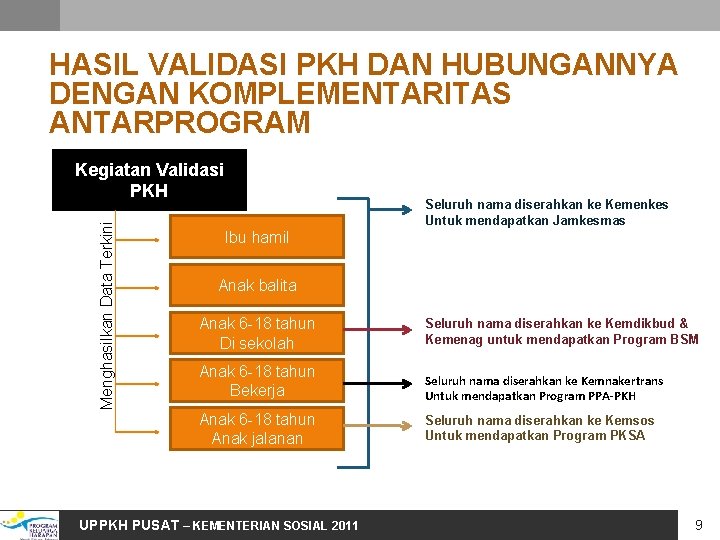 HASIL VALIDASI PKH DAN HUBUNGANNYA DENGAN KOMPLEMENTARITAS ANTARPROGRAM Menghasilkan Data Terkini Kegiatan Validasi PKH