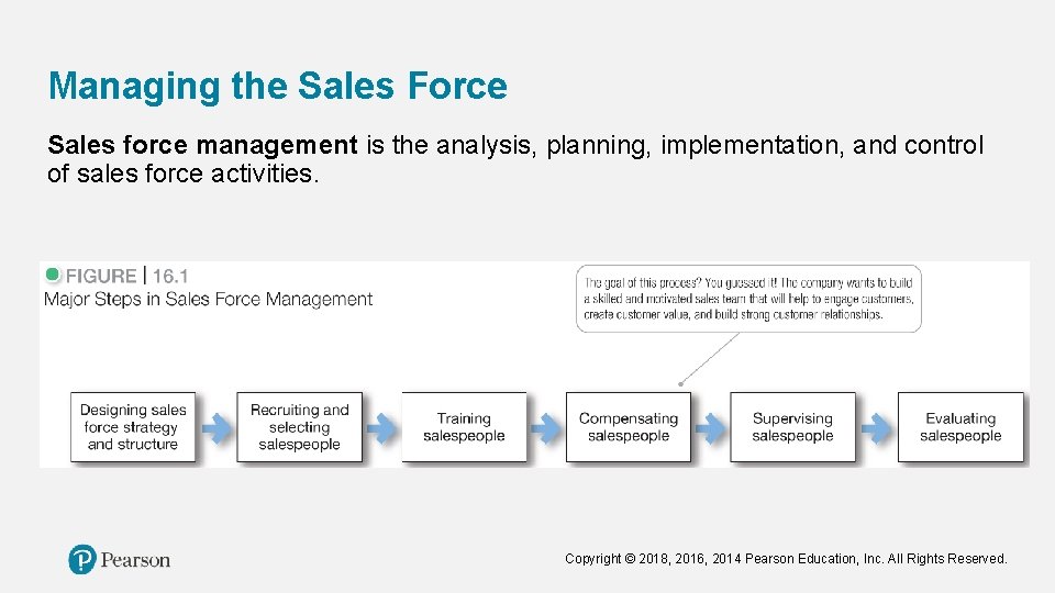 Managing the Sales Force Sales force management is the analysis, planning, implementation, and control