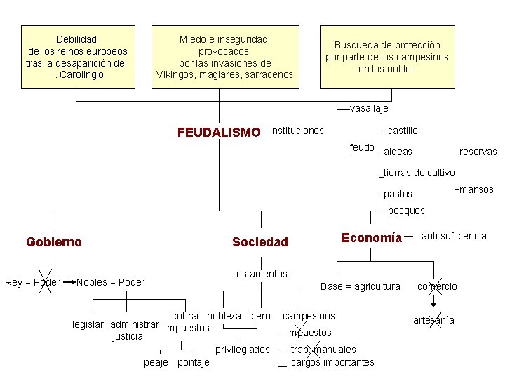 Debilidad de los reinos europeos tras la desaparición del I. Carolingio Miedo e inseguridad