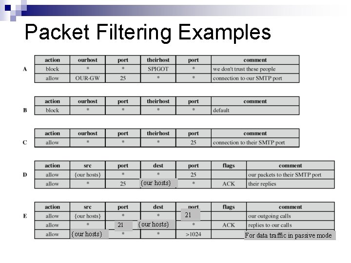 Packet Filtering Examples {our hosts} 21 21 {our hosts} For data traffic in passive Packet Filtering Examples {our hosts} 21 21 {our hosts} For data traffic in passive