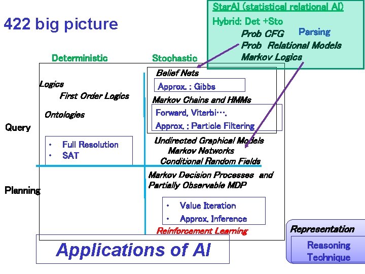 Star. AI (statistical relational AI) Hybrid: Det +Sto Prob CFG Parsing 422 big picture