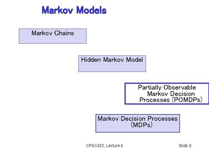 Markov Models Markov Chains Hidden Markov Model Partially Observable Markov Decision Processes (POMDPs) Markov