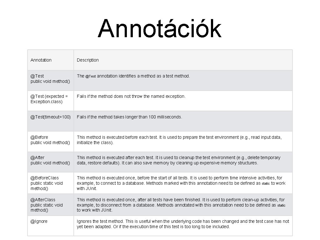 Annotációk Annotation Description @Test public void method() The @Test annotation identifies a method as